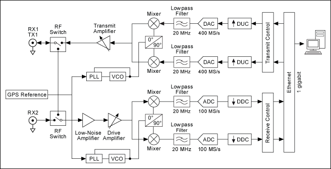 USRP-2932 Block Diagram - NI-USRP Help - National Instruments