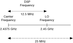 Configuration:Advanced:LO Frequency Property - NI-USRP Help - National ...