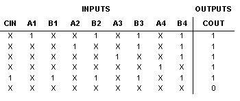 how many rows are in an 8 bit adder truth table