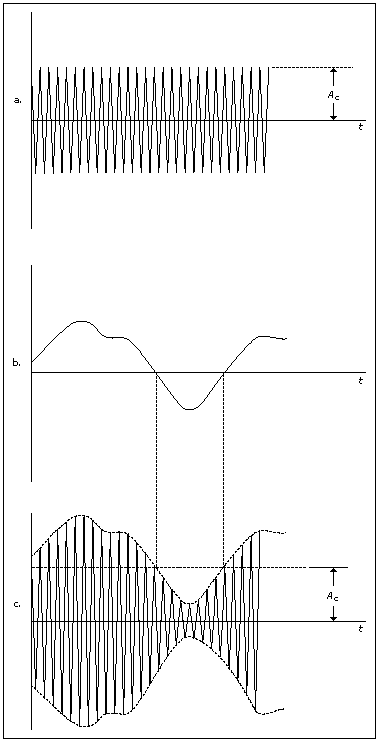 Introduction to Amplitude Modulation - RFmx Waveform Creator 19.1 Help ...