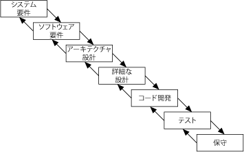 開発ライフサイクルモデル Labview 18ヘルプ National Instruments