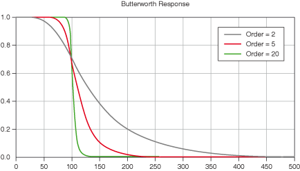 Butterworth Filters - LabVIEW 2018帮助 - National Instruments